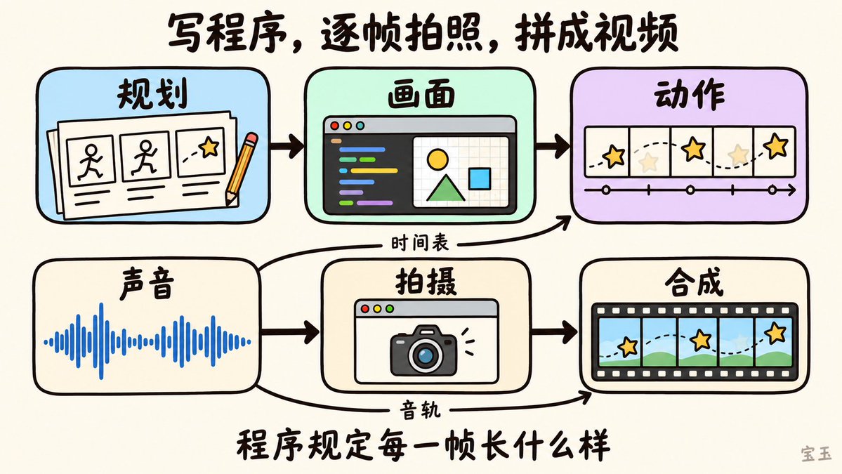 Opus 5.5 做视频的全流程图:规划、画面、动作、声音、拍摄与合成五个环节